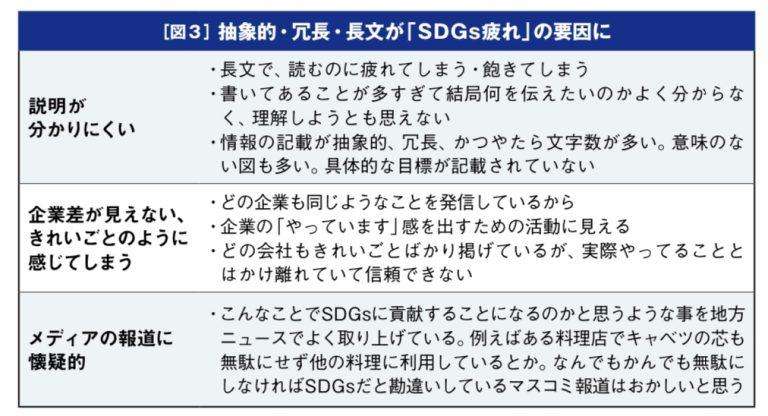 「SDGs疲れ」全世代に広がる、意識調査で明らかに/企業の期待と生活者意識にギャップも