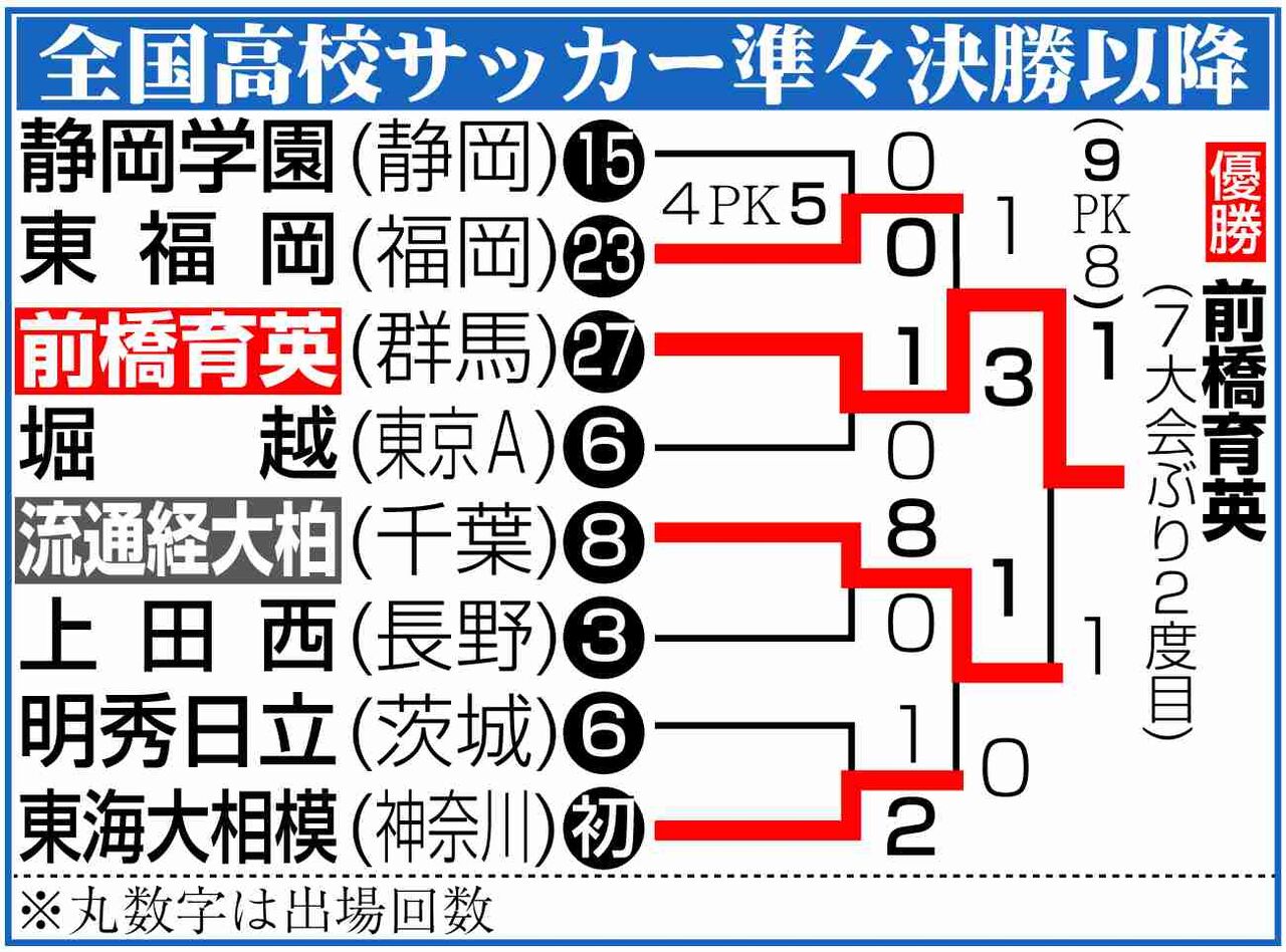 【高校サッカー】日テレに非難殺到　決勝PK死闘中にCM→中継終了「PK戦の途中」トレンド入り