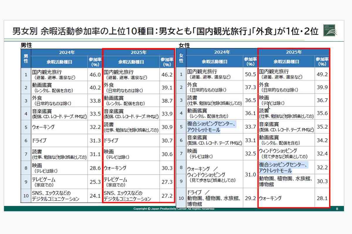 なぜ日本人は「ショッピングモール」へ行かなくなったのか？ 参加率が6年間で激減！ クルマで出かける休日に何が起きているのか――女性にも広がる「定番レジャー」離れとは