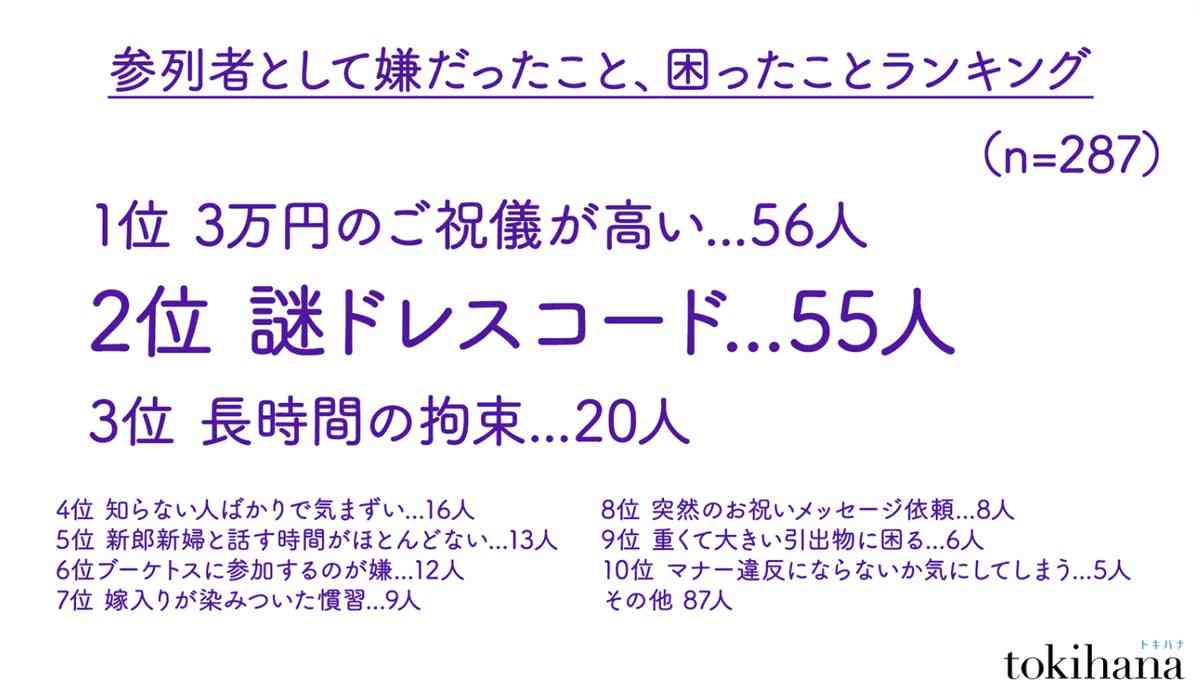 【謎ドレスコード】結婚式参列時の服装に迷った女性は75% - 「動物の皮」「肩出し」「揺れるアクセサリー」などのNGに困惑