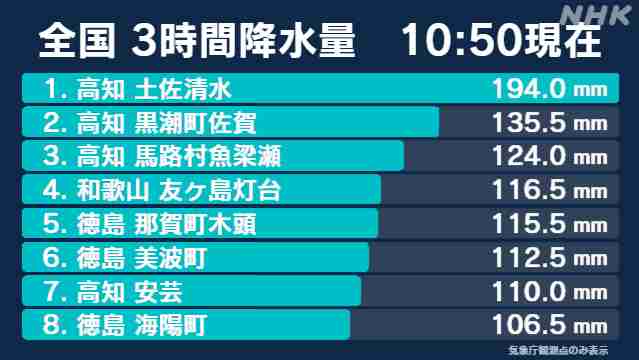 高知で線状降水帯 近畿 東海でも発生のおそれ 厳重警戒を