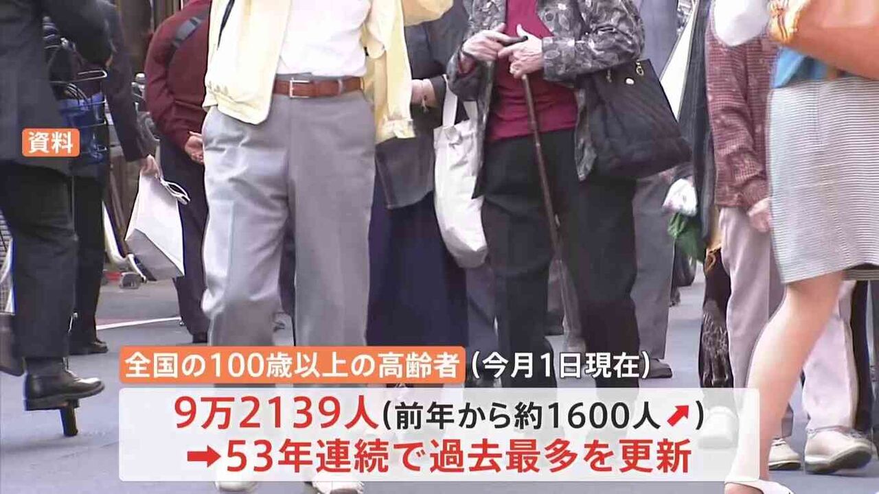 100歳以上高齢者9万2千人超　53年連続で過去最多を更新　国内最高齢は大阪府女性の116歳