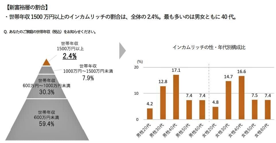 新富裕層「インカムリッチ」はどんな人？　世帯年収1500万円、投資リテラシー抜群　「パワーカップル」との違いは