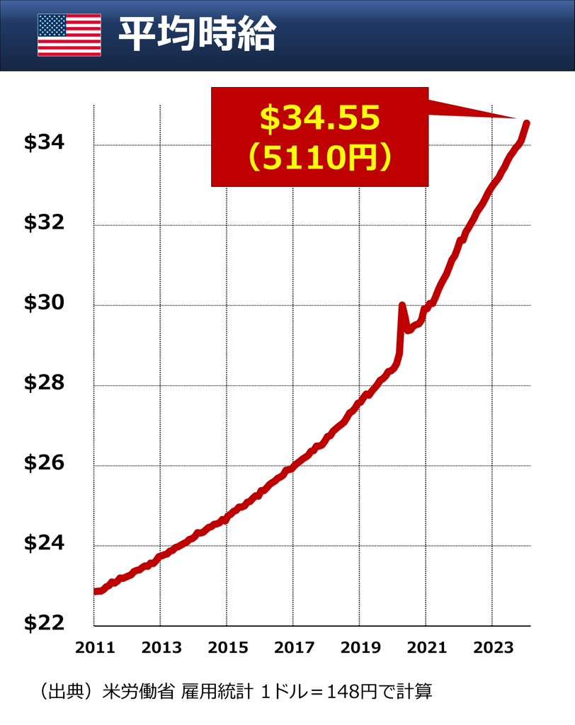 米国の平均時給「5110円」に「やば」　日本との格差明らかで「凄すぎ」「そりゃ物価全然違うよね」