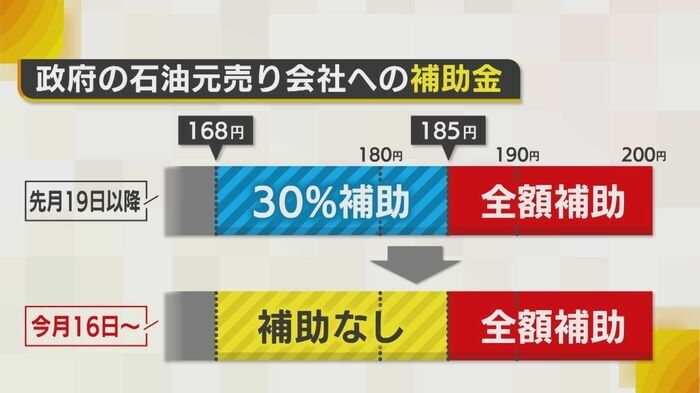 「なぜこの苦しいときに…」ガソリン価格がまた値上げで“180円”超えも!?16日に再び補助金削減で5円ほどの値上げ予想　駆け込み給油も