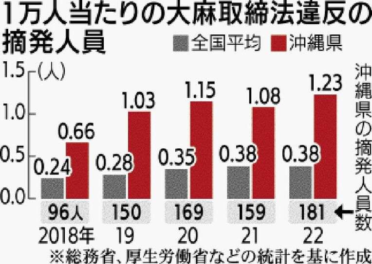 「沖縄は大麻の『地産地消』状態」　22年の摘発は181人　人口比は全国の3.3倍で最多　若者がスマホで簡単に入手