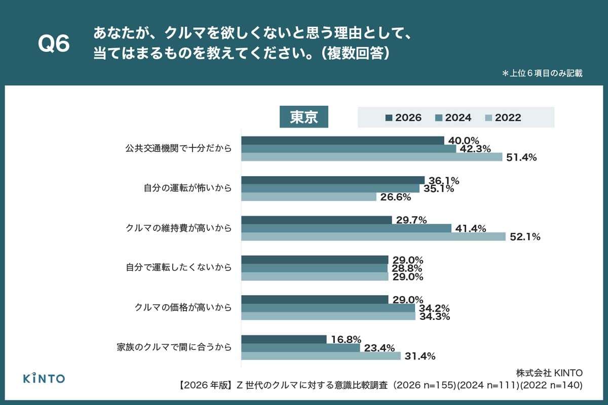 なぜ若者は「結婚」も「クルマ」も選ばなくなったのか？ 3人に1人が結婚意思なし！ 限られたお金と時間の使い方に何が起きているのか
