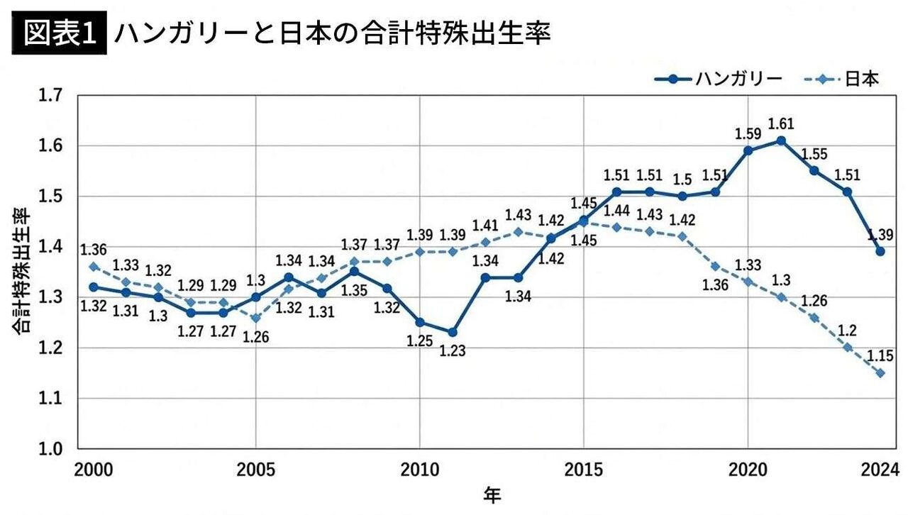 ｢結婚できる勝ち組｣だけ優遇しても意味がない…｢子育て支援大国｣が証明した少子化対策の"残酷な真実"