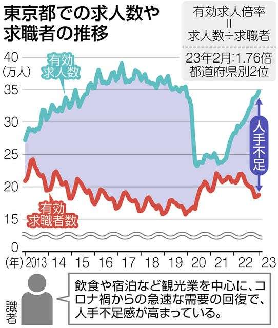 「求人を出しても全然集まらない」　飲食・宿泊業で深刻な人手不足　コロナ禍で離職したまま戻らず