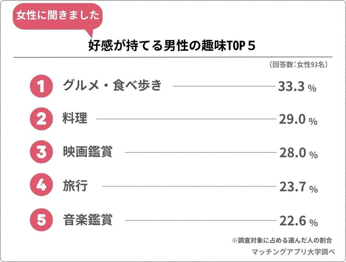 未婚女性が“好感を持つ”「男性の趣味」トップ5発表！3位「映画鑑賞」2位「料理」…1位は？