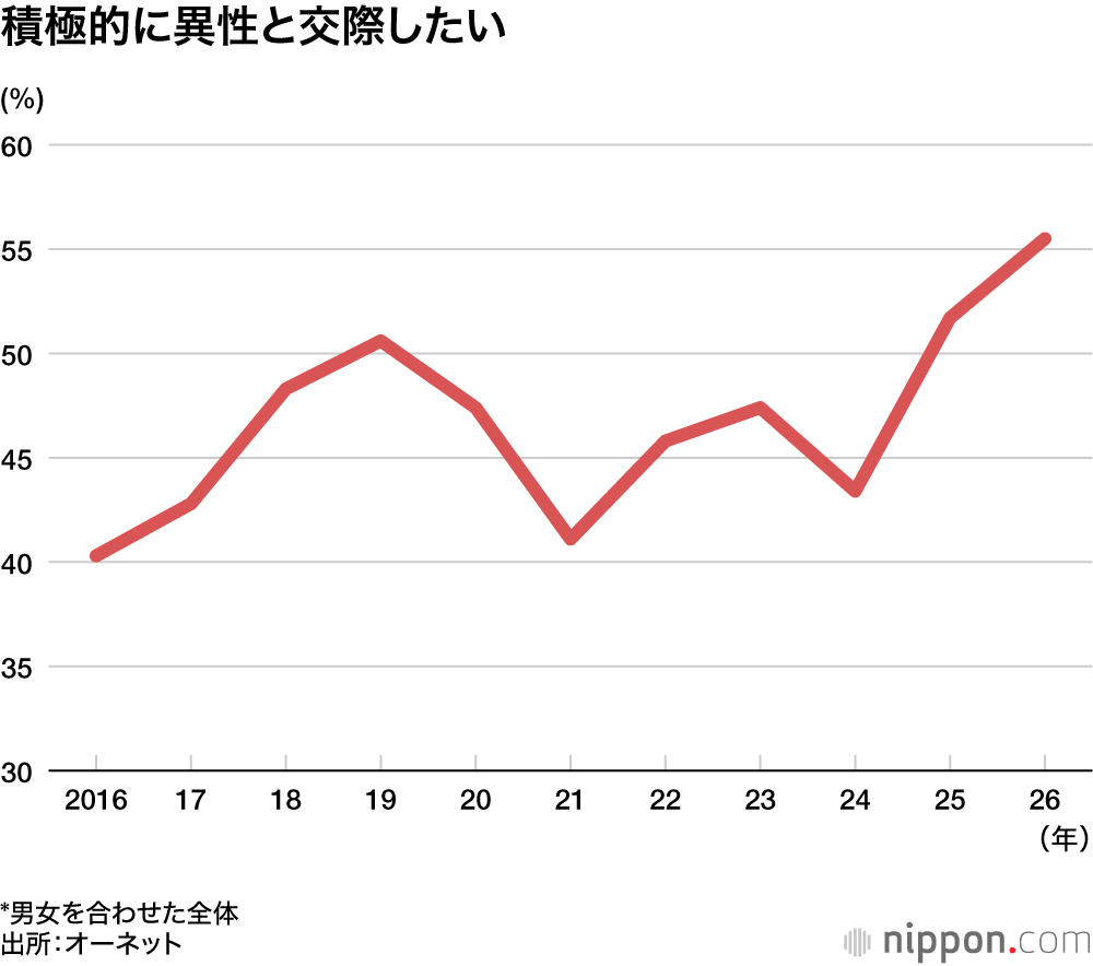 【新成人の恋愛・結婚意識】「積極的に交際したい」55.5%、過去10年で最高