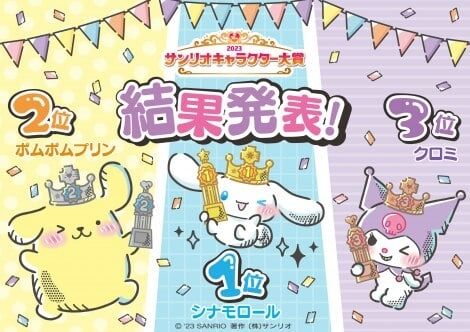 『サンリオキャラクター大賞』シナモロールが自身初の4連覇達成　90キャラ参加で総得票数は過去最多4400万票超　【ランキング掲載】