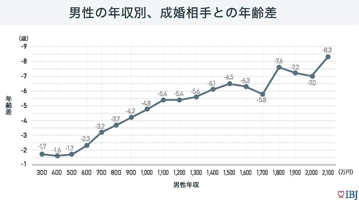 「男の収入と女の若さが交換」？婚活事業大手の1万人調査、「年収別の相手との年齢差」が生々しすぎる