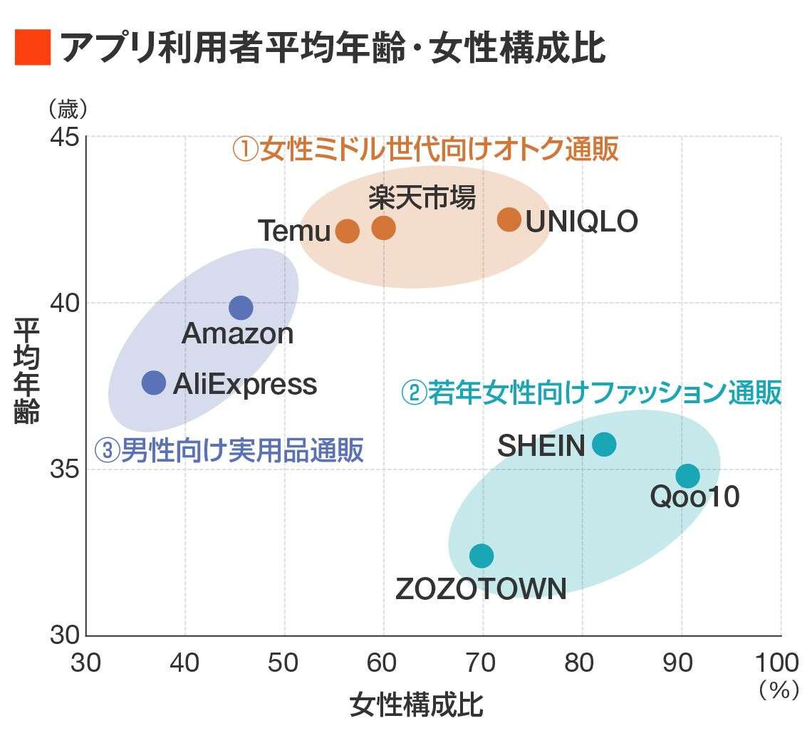 TemuやSHEINなど中国発・格安通販のユーザー層、何とも意外な実態…都道府県別の通販アプリ利用率ランキングを調査した結果