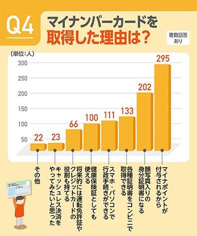 マイナンバーカード、取得した理由＆取得しない理由1位は？　男女1000人調査