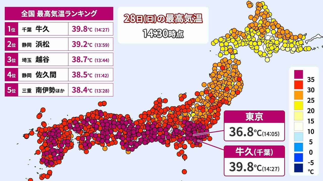 千葉県市原市で39.8℃　週明けも危険な暑さ続く　40℃に迫る所も　東北は再び激しい雨も　火曜日にかけて大雨に警戒