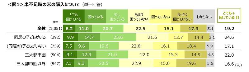 コメ不足で困った人は少数派!?　代替品で人気なのはパンではなく麺類