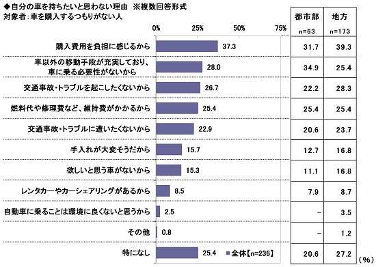 20歳がマイカーを持たないワケ　3位「事故を起こしたくない」、2位「必要性がない」、1位は？