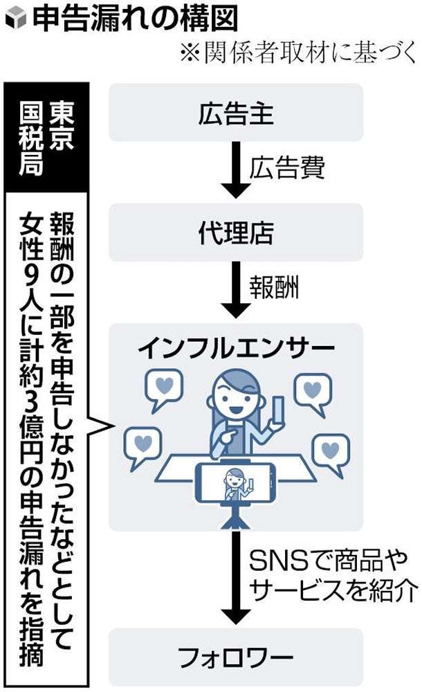 「インフルエンサー」女性9人、計3億円申告漏れを国税指摘…8500万円追徴か