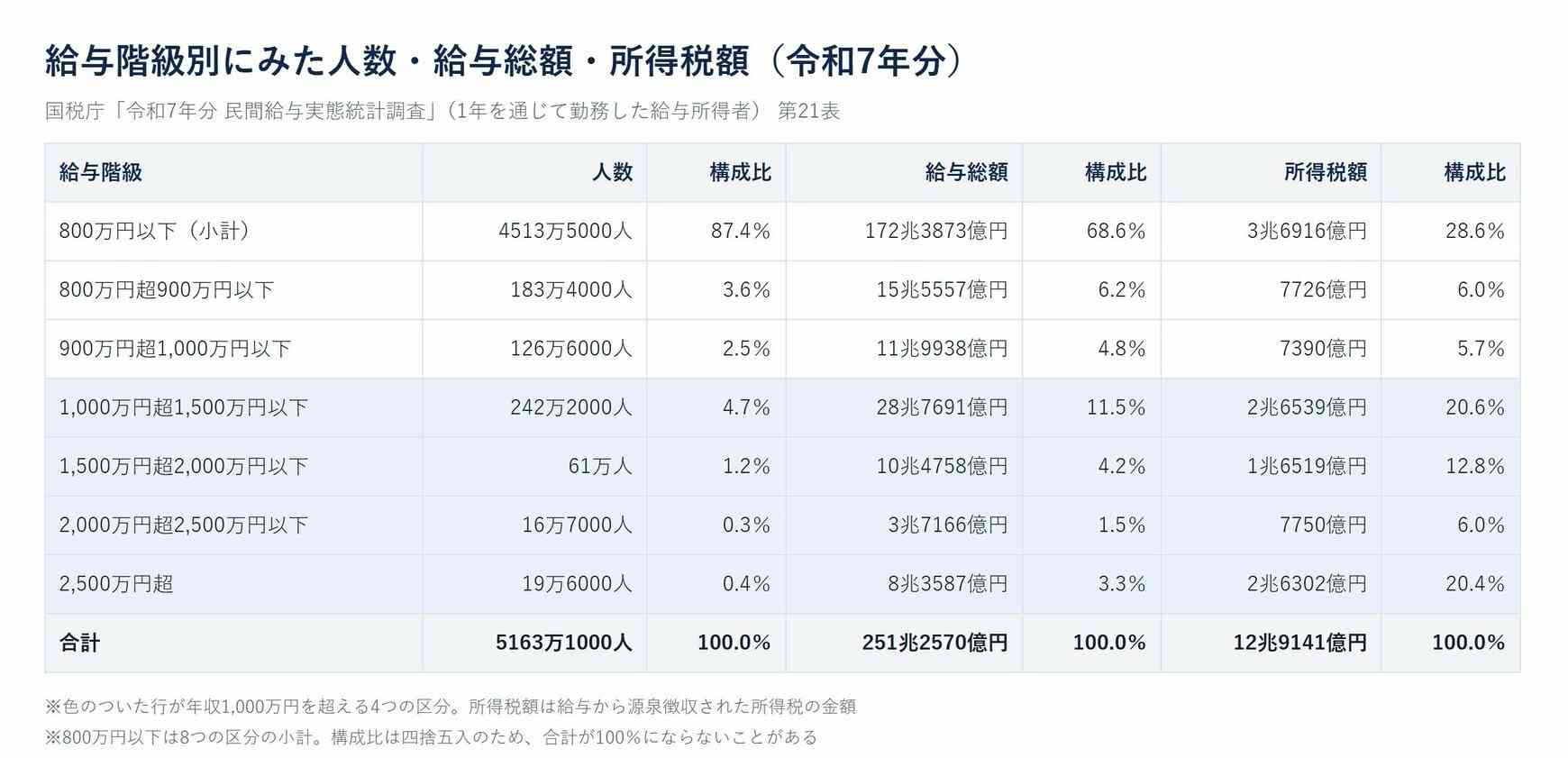 【最新】年収1000万円を超える人は339万5000人、全体の6.6％。男性は299万9000人、女性は39万8000人に