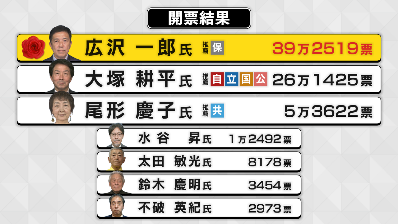 大塚耕平氏が“敗戦”受けてコメント「（SNS上で）デマ、誹謗中傷、レッテル張りの影響があった」　名古屋市長選