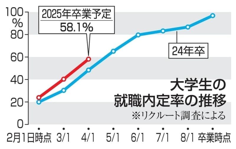 25年卒大学生の内定率58％　過去最高、選考の早期化で