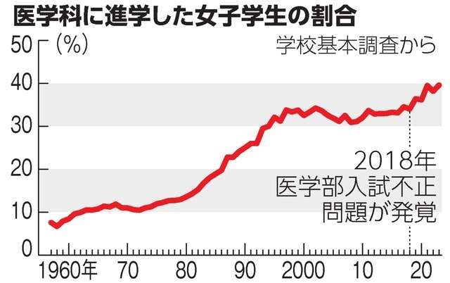 医学科入学者、女性初めて4割超に　入試不正問題を機に差別是正か