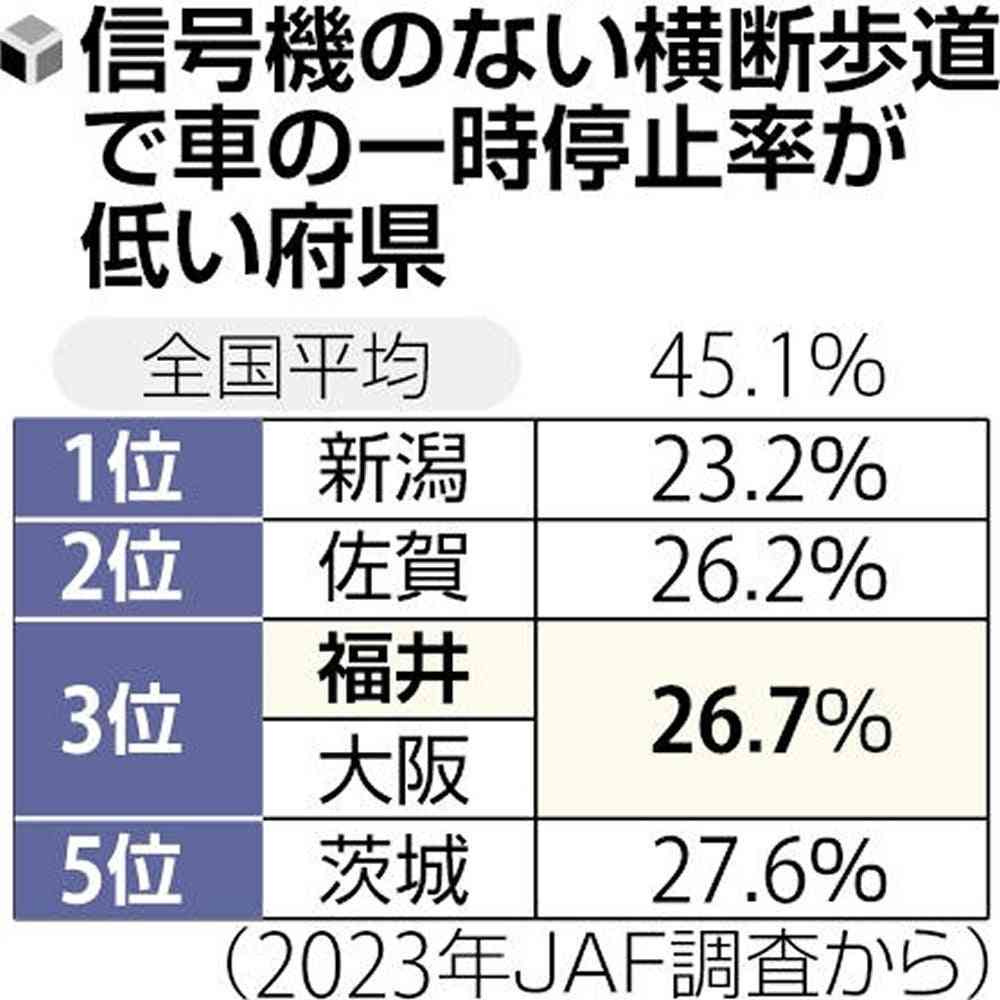 車優先？横断歩道での一時停止、福井は大阪と同率・ワースト3位…通過待つ住民「ほとんど止まらない」
