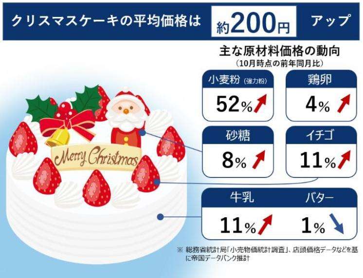 相次ぐ値上げ「クリスマスケーキ」にも 平均価格は約200円アップ、価格は平均3800円台 → 4000円台へ