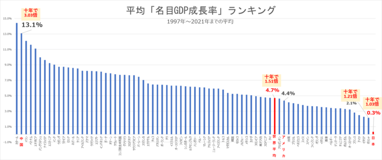 「近い将来、タイやベトナムにも抜かれる」日本の１人あたりGDPが過去最低順位に…今や『“超”経済低迷国家』となった諸悪の根源とは