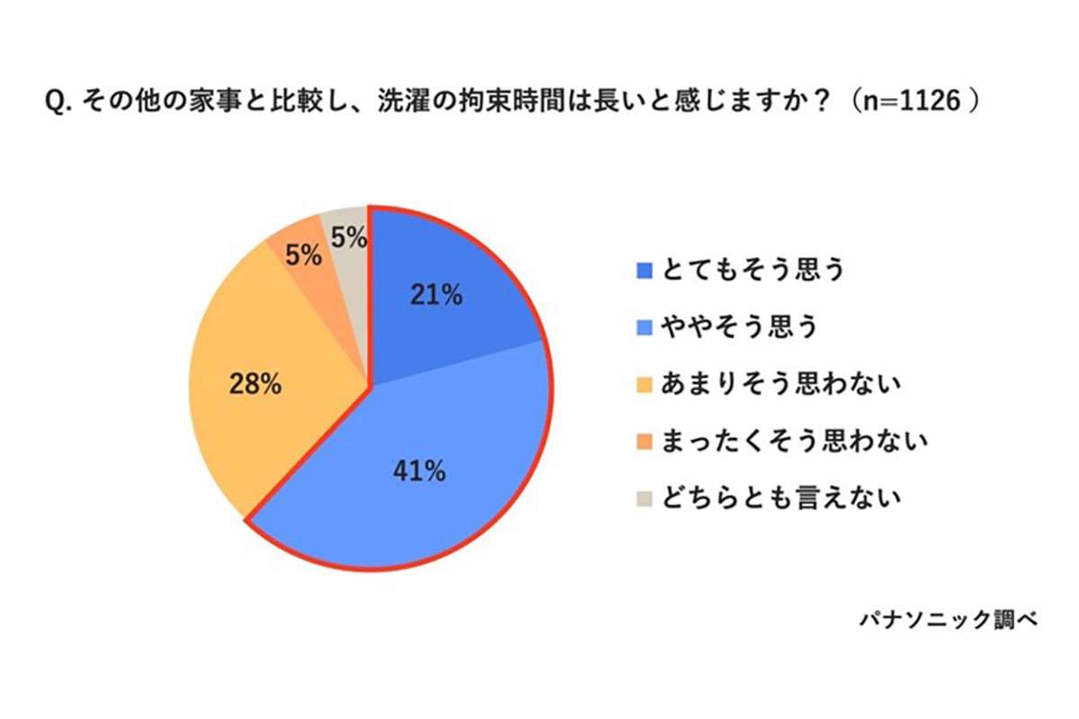 《子育て家庭》4人に1人「洗濯は1日2回」 洗濯が“精神的にキツい”家事となっている理由、調査で判明