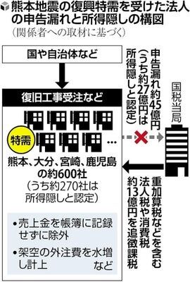 熊本地震の復興特需、600社が総額45億円申告漏れ…270社が所得隠し