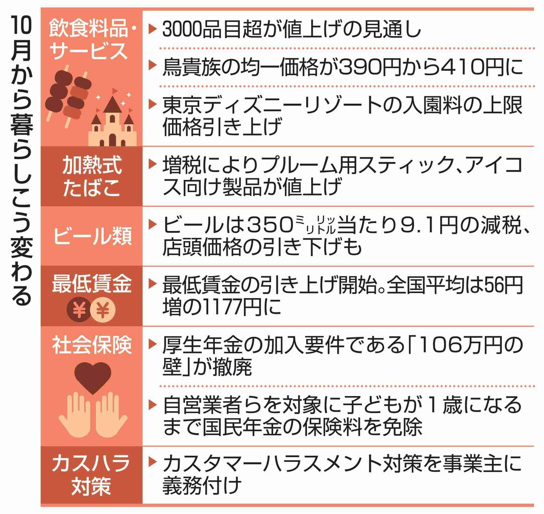 飲食料品10月も値上げラッシュ　3000超、ビールは減税