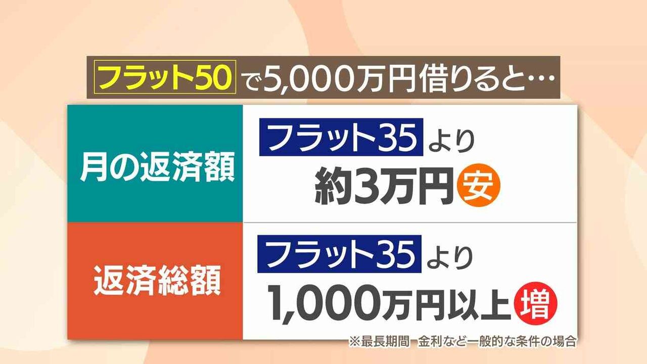 若者に広がる住宅ローン"50年"　建築コスト増で総返済額より毎月の支払いを重視…金融機関・購入検討者・ハウスメーカー・FP それぞれのリアル　35年返済は終焉に向かうのか