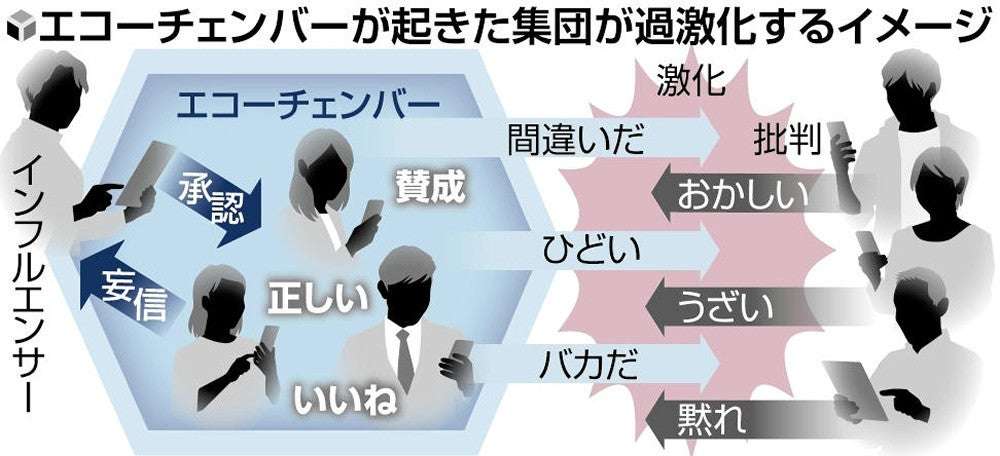 「エコーチェンバー」極端思考が仲間内で加速…抜け出した男性「集団はカルト宗教のよう」