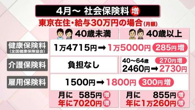 値上げの中で増える負担　“手取り”減った？　社会保険料が上がり…　慢性的な「財源不足」