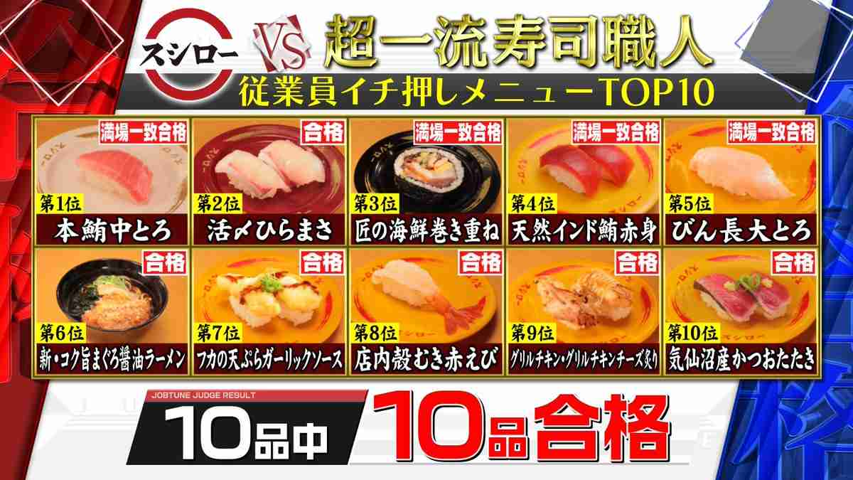 「絶対食べた方がいい」一流寿司職人がガチ絶賛。スシロー行ったら頼むべき4皿って？