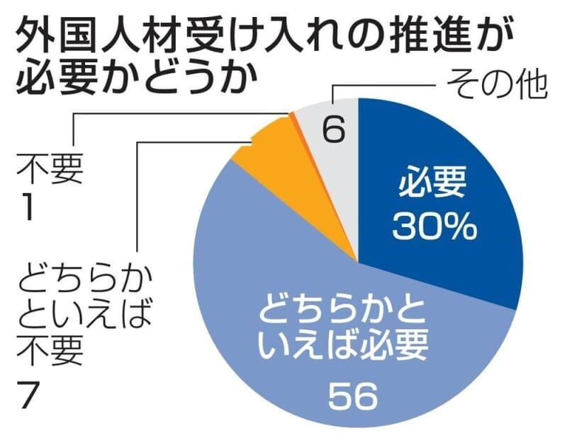 外国人材受け入れ、86％が必要　自治体「消滅しかねない」危機感