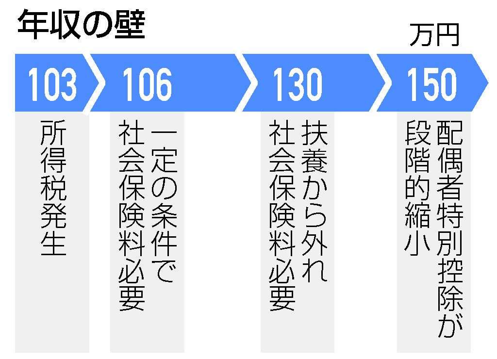「年収の壁」見直し議論　公平性確保など課題―社保審部会