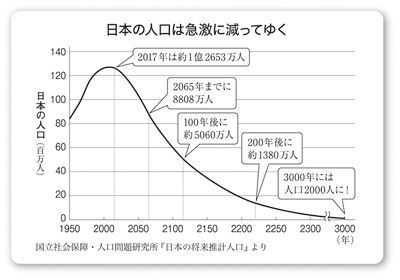 日本人はこのまま「絶滅」してしまうのか、総人口が2000人になる「衝撃すぎる未来」