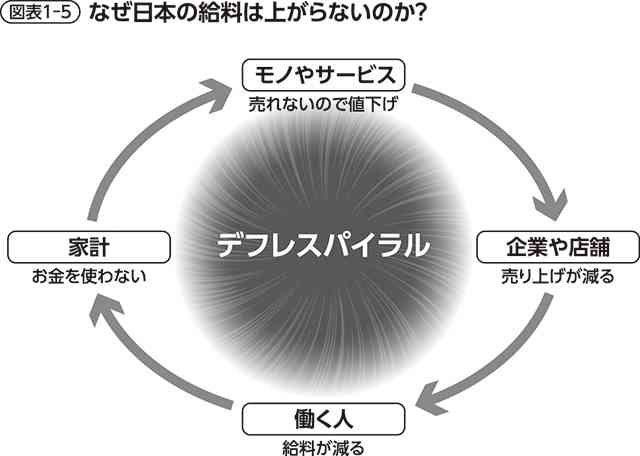 日本の給料はもはや「先進国の"平均以下"」にまで落ち込んだ…「低所得の国」になった日本の「悲惨な現実」