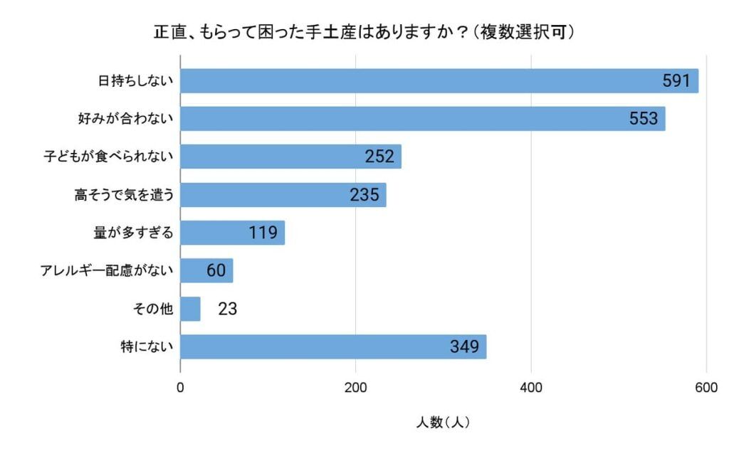 「手ぶらで来てね」と言ったのに…。正直もらって困ったもの、ハズさないおすすめ手土産は？ 1482人に聞いた令和の手土産事情を大調査【HugKum総研】