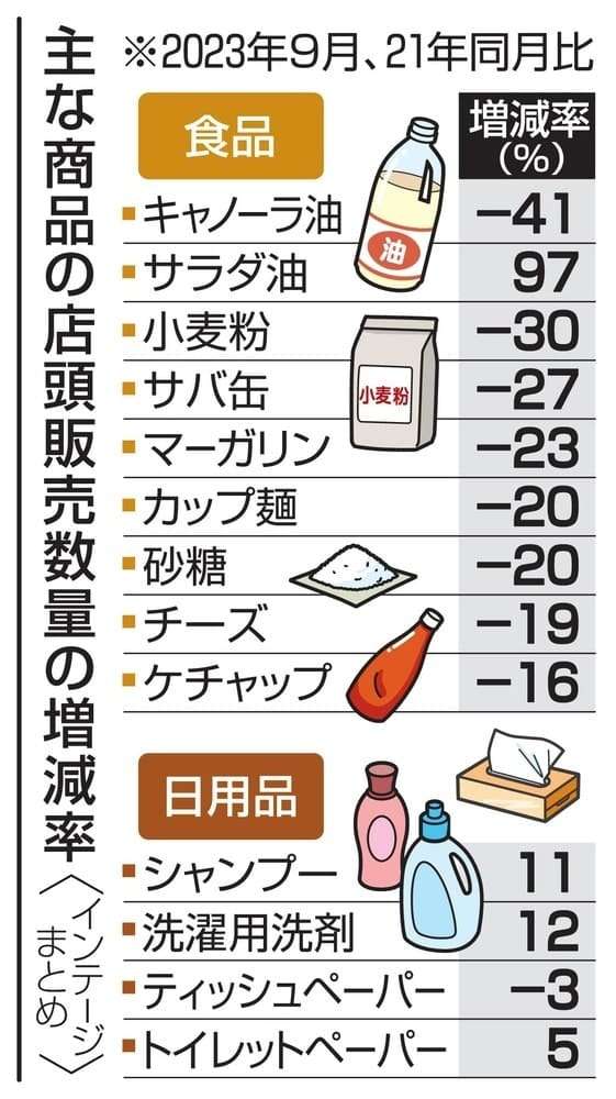 値上げで食品販売が大幅減　日用品は底堅く、民間調査