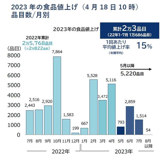 食品値上げ　年内「2万品目」突破 前年より3ヵ月早く到達