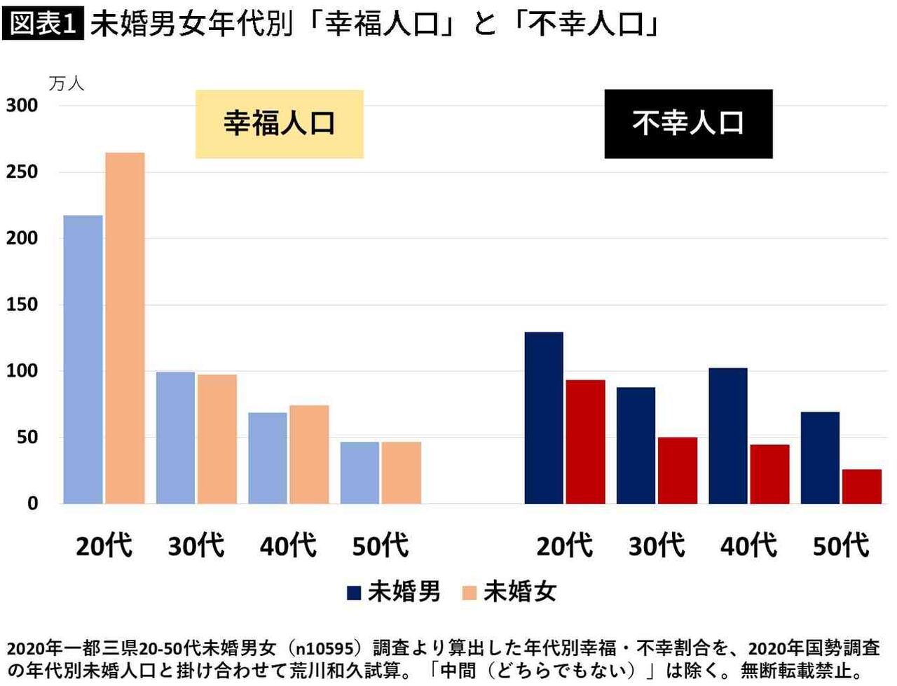 恋愛離れでもコスパ主義でもない…若者の婚姻減の本質は｢結婚したくても不幸な男しか残っていない｣問題である