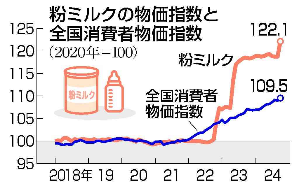 粉ミルク代、家計の負担大　値上げ影響、薄めて使用も　NPO「行政が取り組んで」