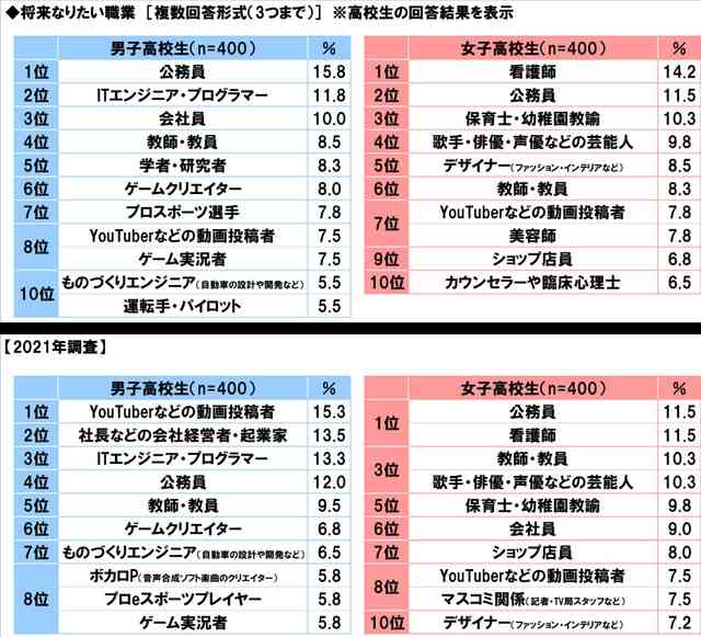 男子高校生の将来就きたい職業　YouTuber→公務員に　2年で激変「安定した収入」「社会貢献したい」の声