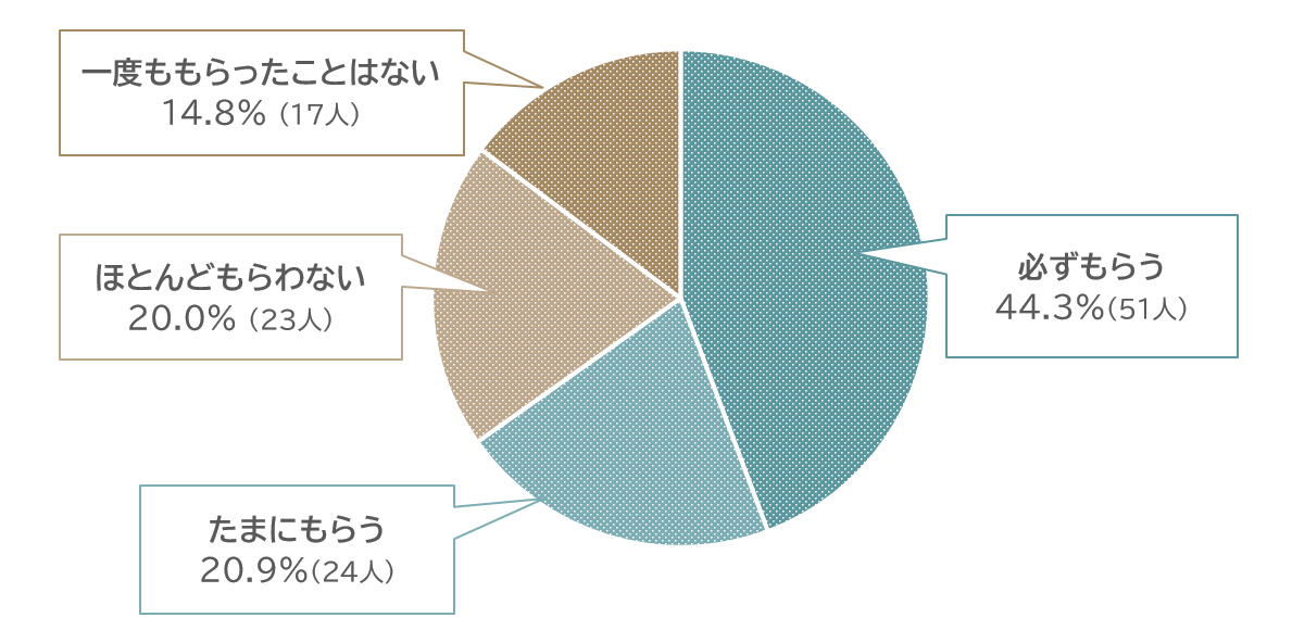 夫からの「カエルコール」、いる？いらない？妻の本音を既婚女性121人に聞きました