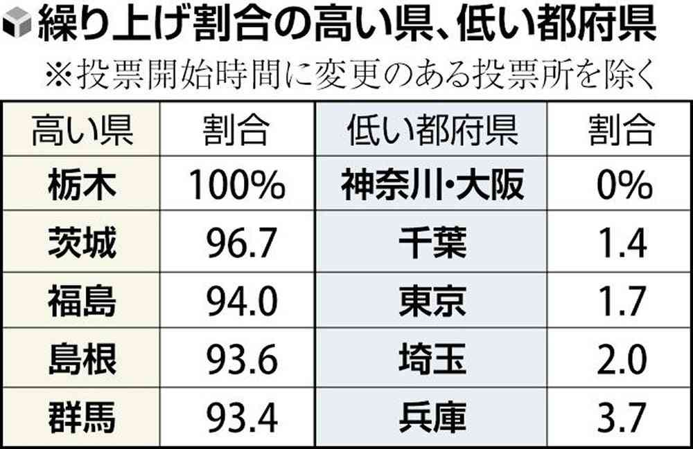 投票所「夜8時まで」は立会人に負担…きょう4割で早じまい、経費節減も