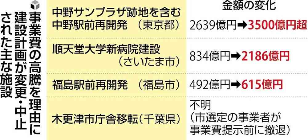 資材高・人手不足で大型工事ストップ相次ぐ…「中野サンプラザ」跡地は工費900億円不足で迷走